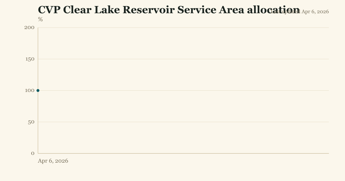 CVP Clear Lake Reservoir Service Area allocation