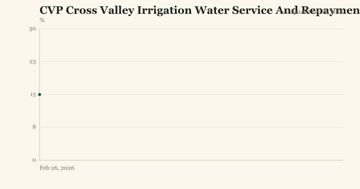 CVP Cross Valley Irrigation Water Service And Repayment allocation