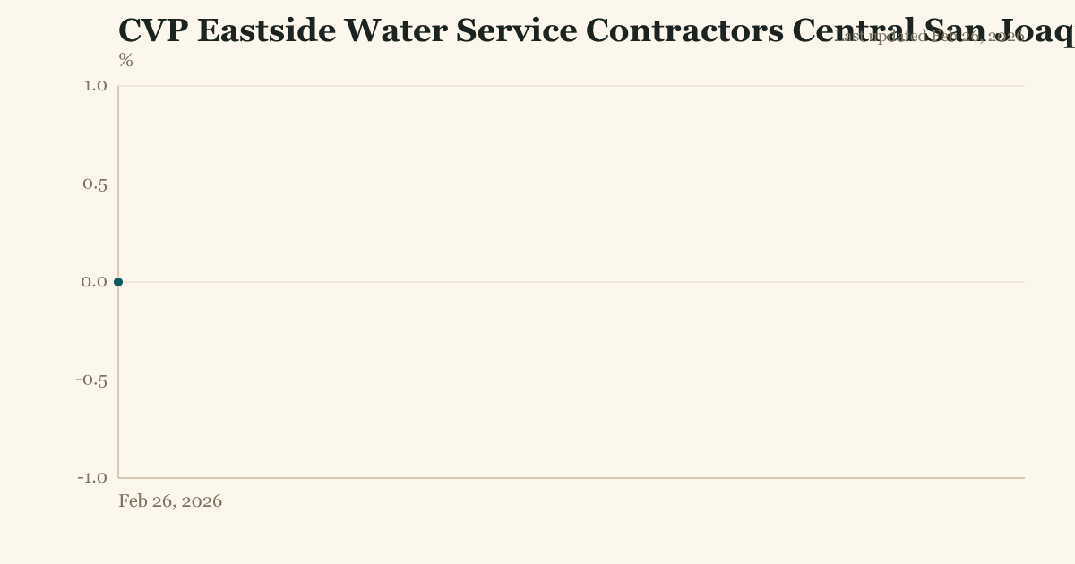 CVP Eastside Water Service Contractors Central San Joaquin Wcd And Stockton East Wd allocation
