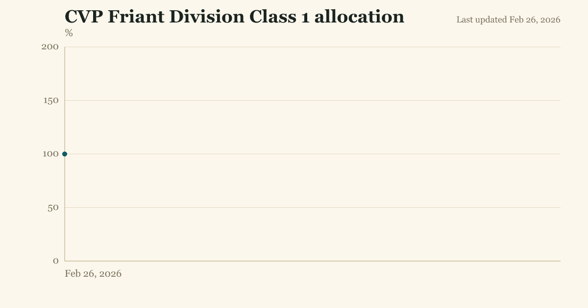 CVP Friant Division Class 1 allocation