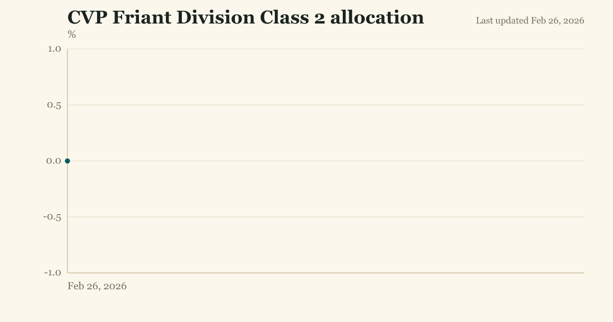 CVP Friant Division Class 2 allocation