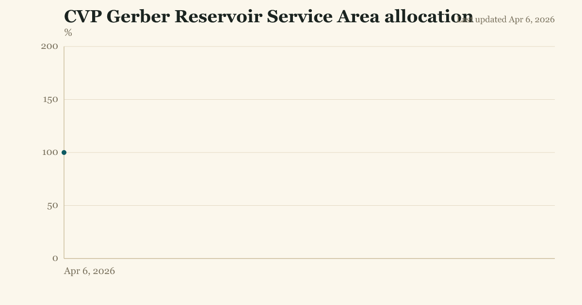 CVP Gerber Reservoir Service Area allocation