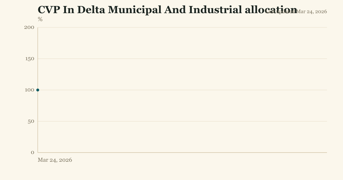 CVP In Delta Municipal And Industrial allocation