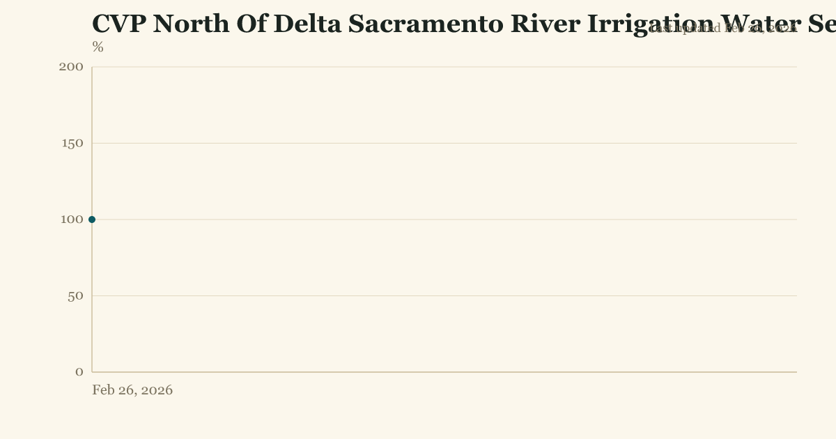 CVP North Of Delta Sacramento River Irrigation Water Service And Repayment allocation