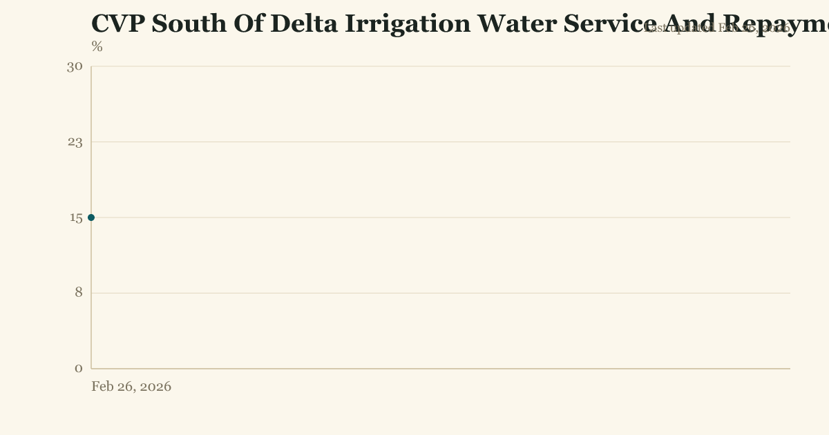 CVP South Of Delta Irrigation Water Service And Repayment allocation