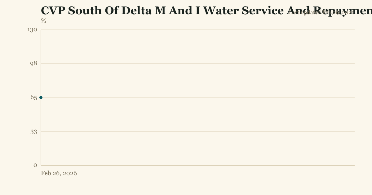 CVP South Of Delta M And I Water Service And Repayment allocation