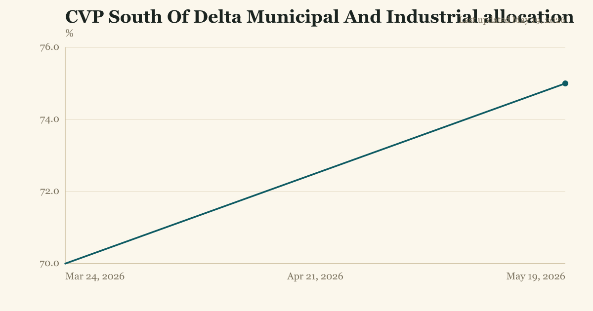 CVP South Of Delta Municipal And Industrial allocation