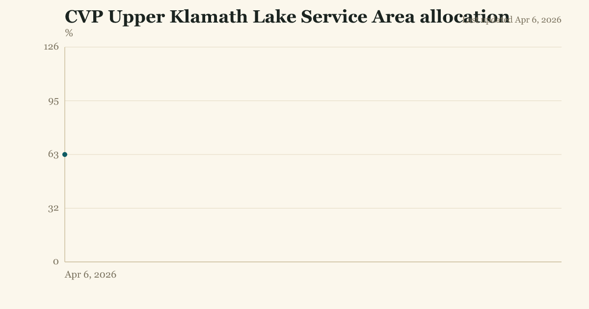 CVP Upper Klamath Lake Service Area allocation