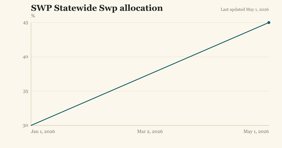 SWP Statewide Swp allocation