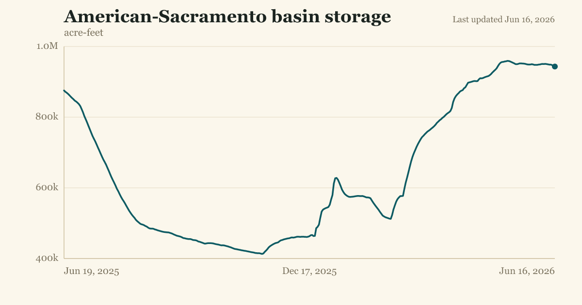 American-Sacramento basin storage