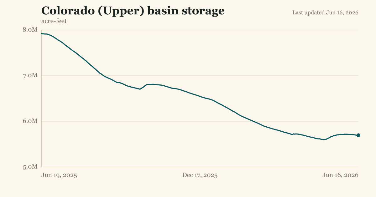 Colorado (Upper) basin storage