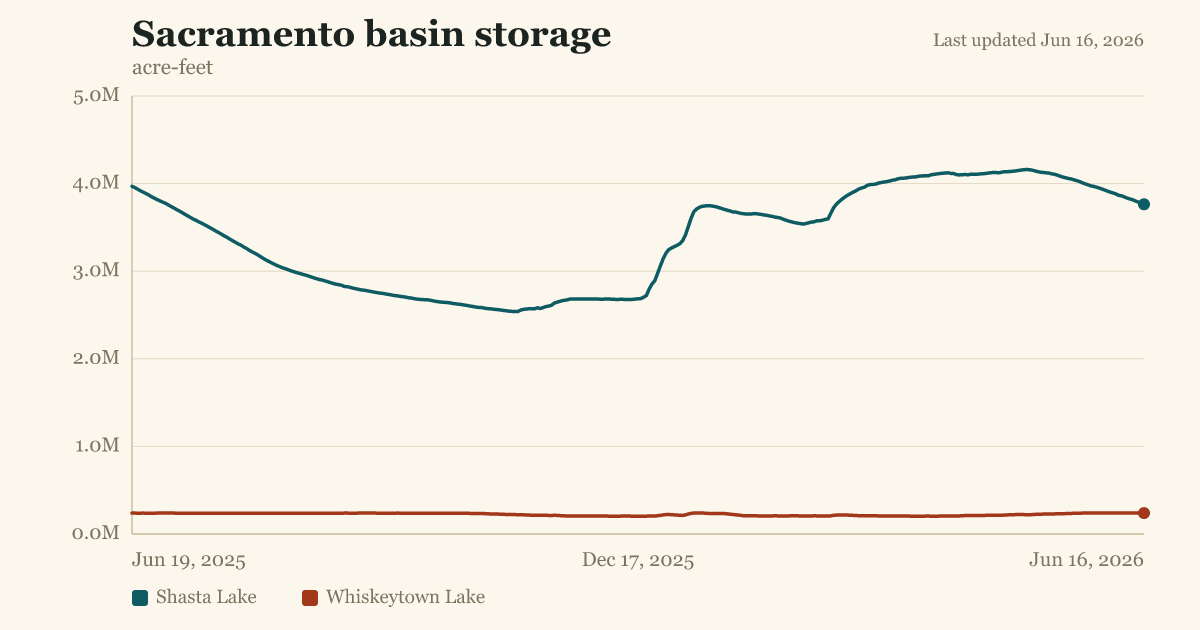 Sacramento basin storage