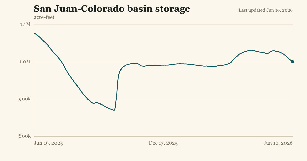 San Juan-Colorado basin storage