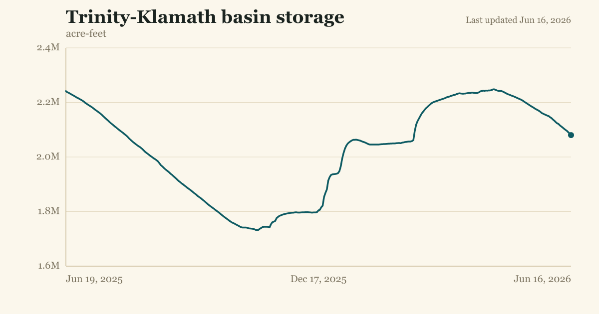 Trinity-Klamath basin storage