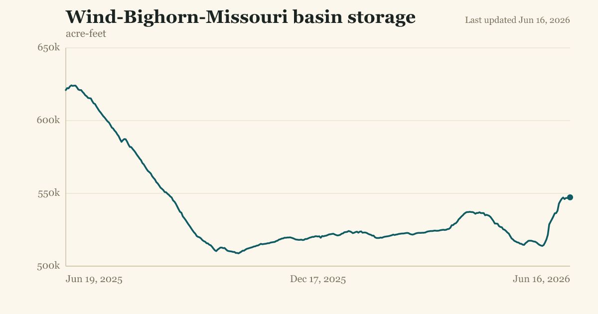 Wind-Bighorn-Missouri basin storage
