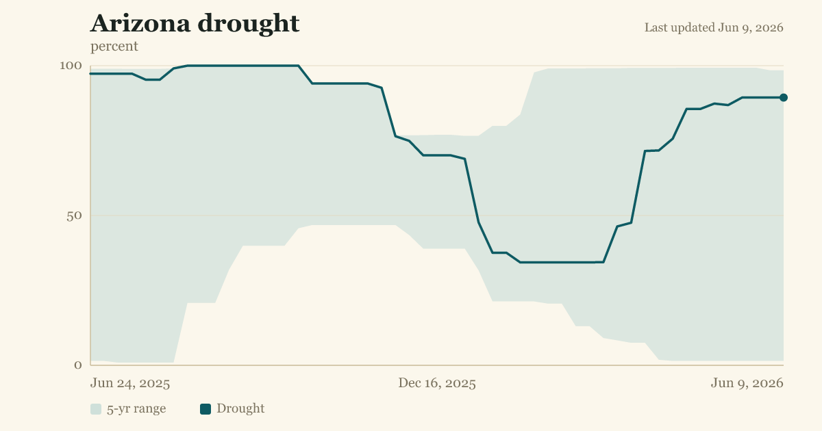 Arizona drought