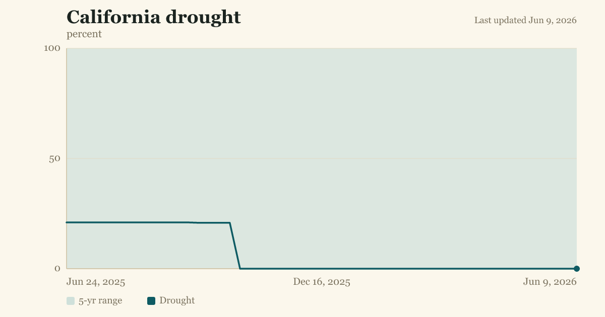 California drought