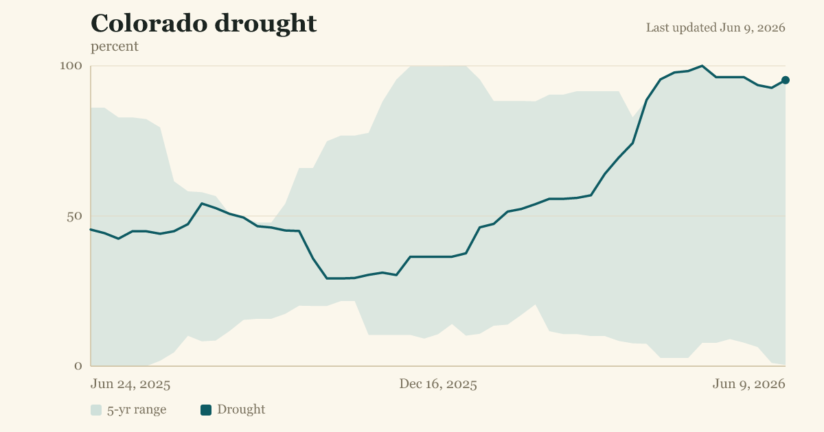 Colorado drought