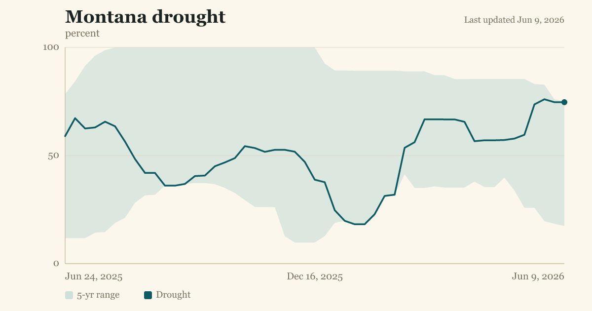 Montana drought