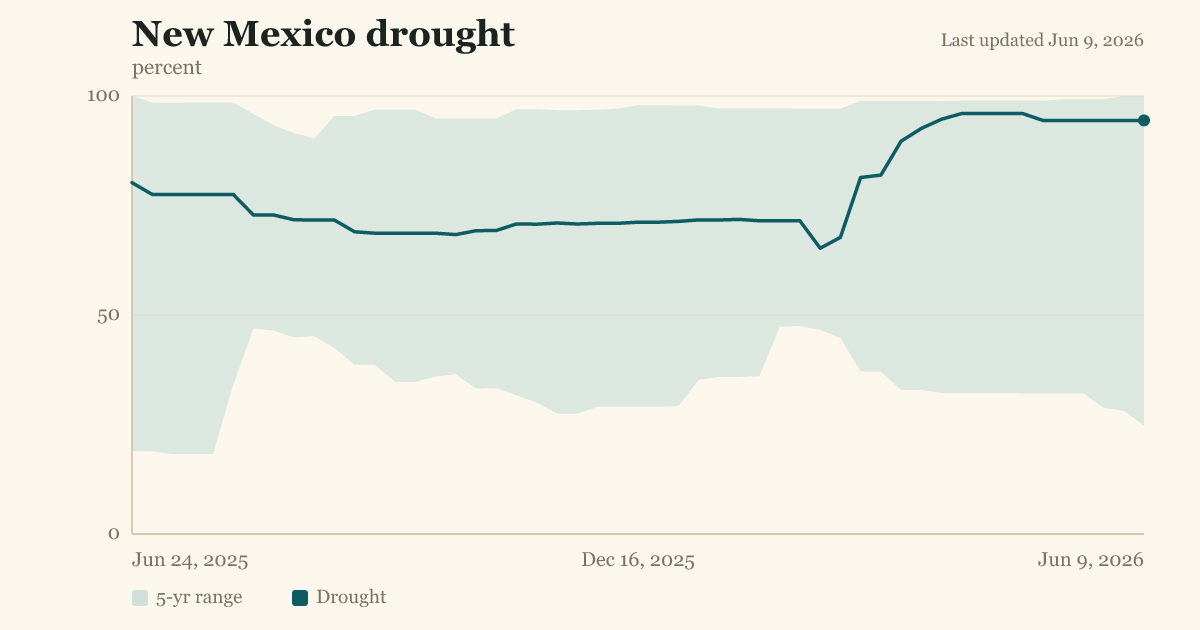 New Mexico drought