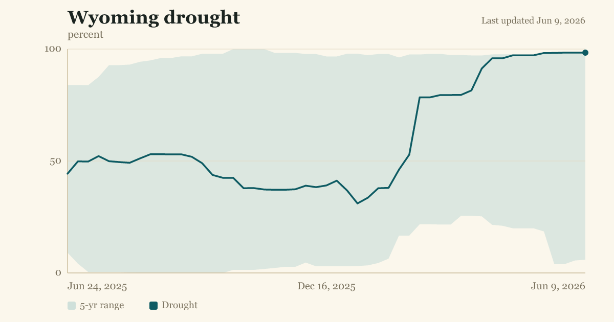 Wyoming drought