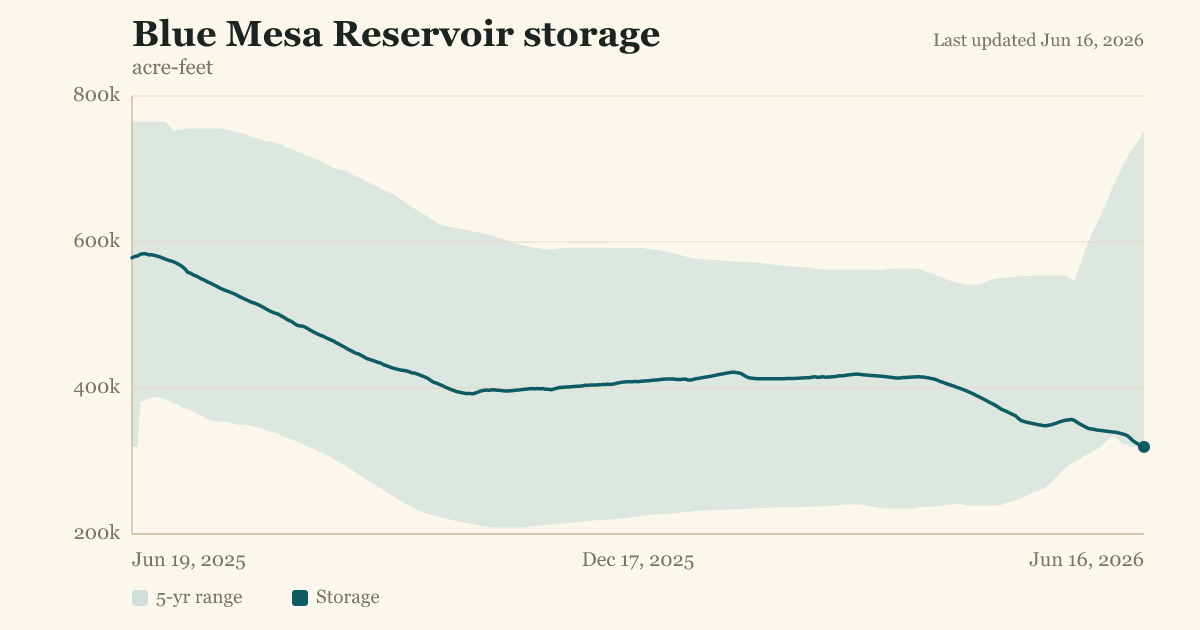 Blue Mesa Reservoir storage