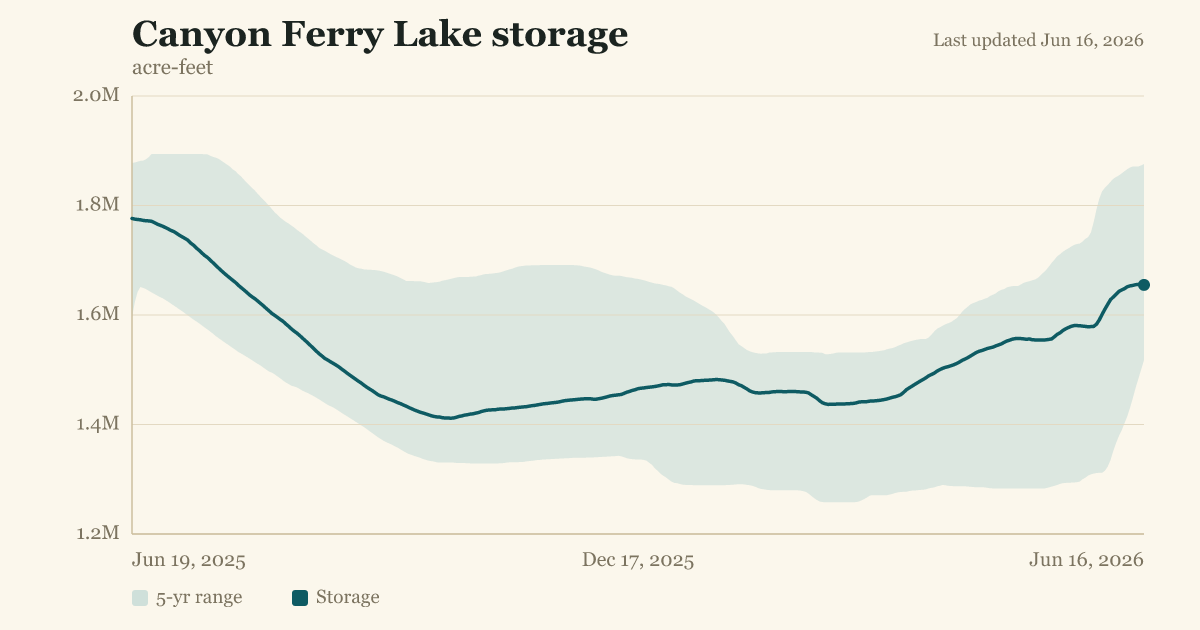 Canyon Ferry Lake storage