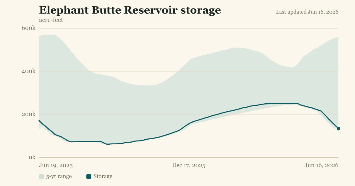 Elephant Butte Reservoir storage
