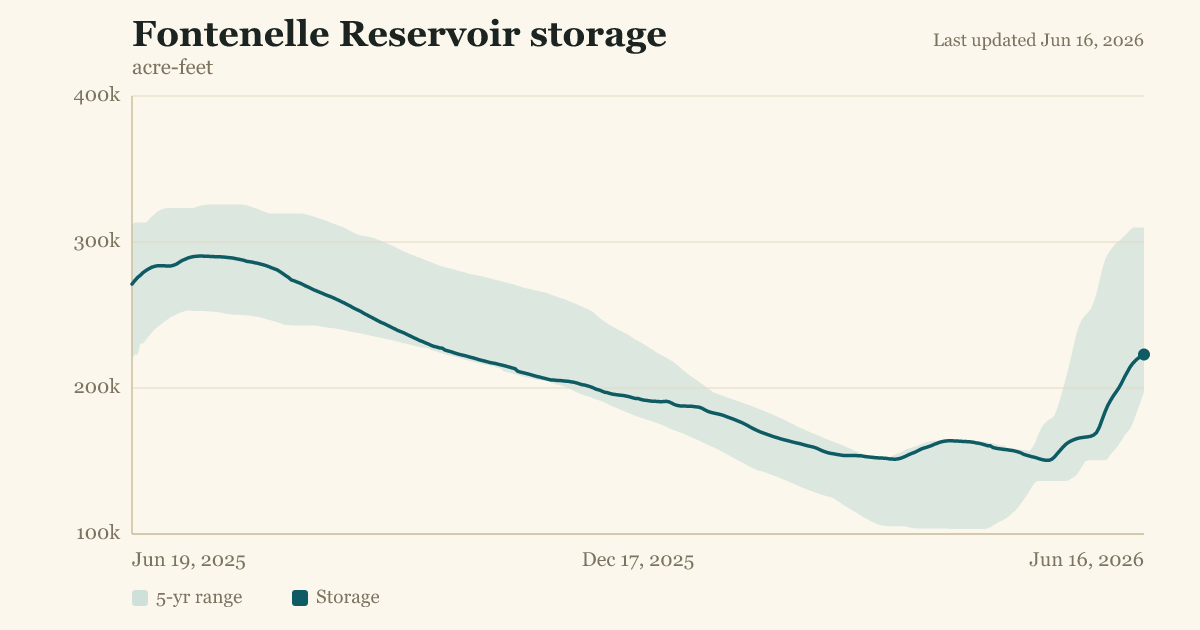 Fontenelle Reservoir storage