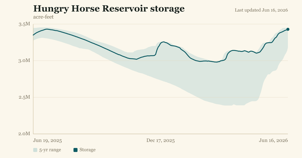 Hungry Horse Reservoir storage