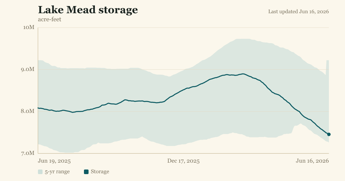 Lake Mead storage
