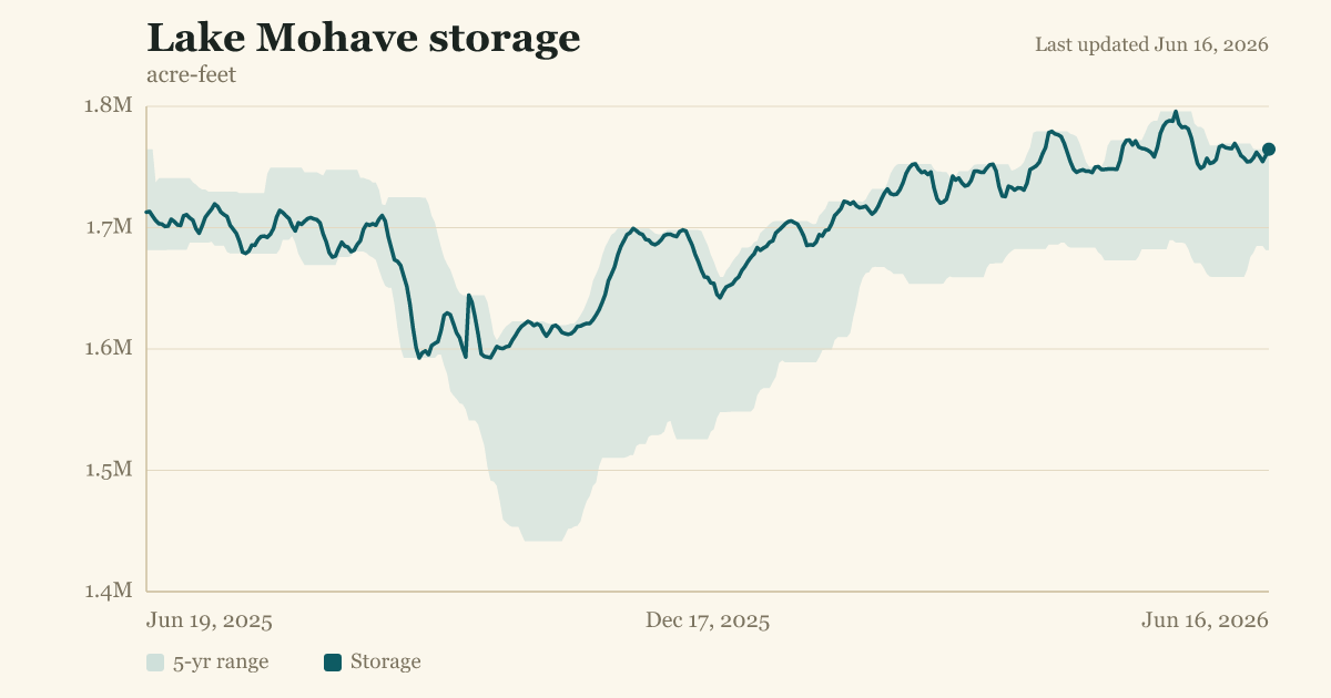 Lake Mohave storage