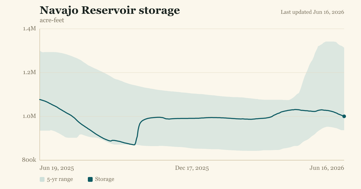 Navajo Reservoir storage