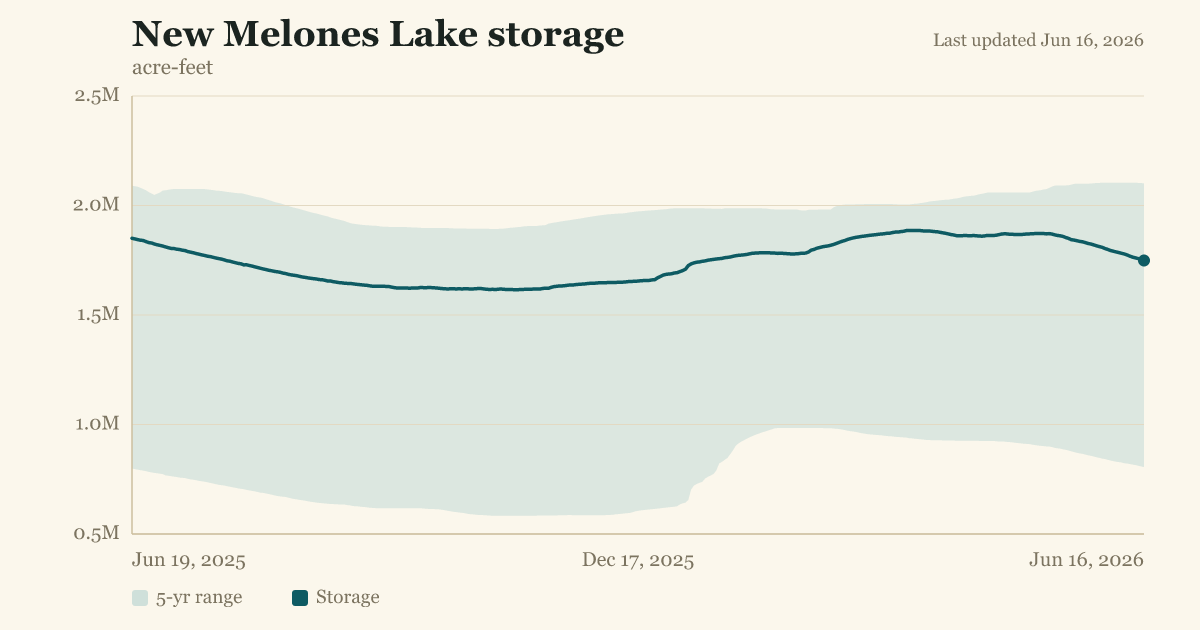 New Melones Lake storage