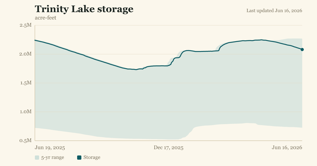 Trinity Lake storage