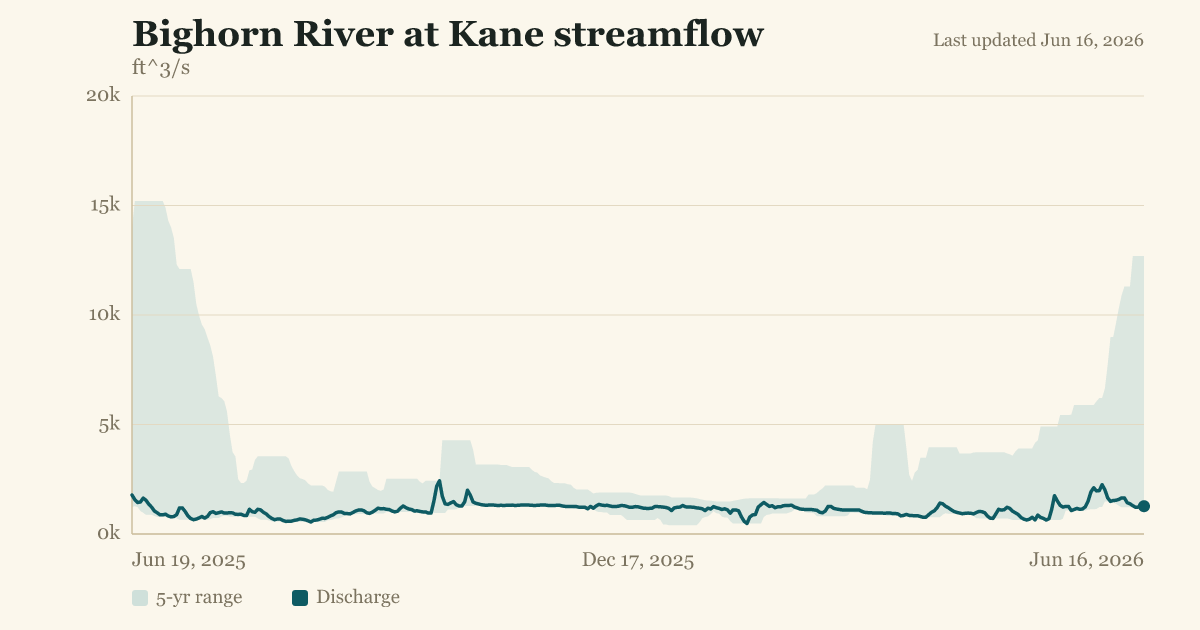 Bighorn River at Kane streamflow