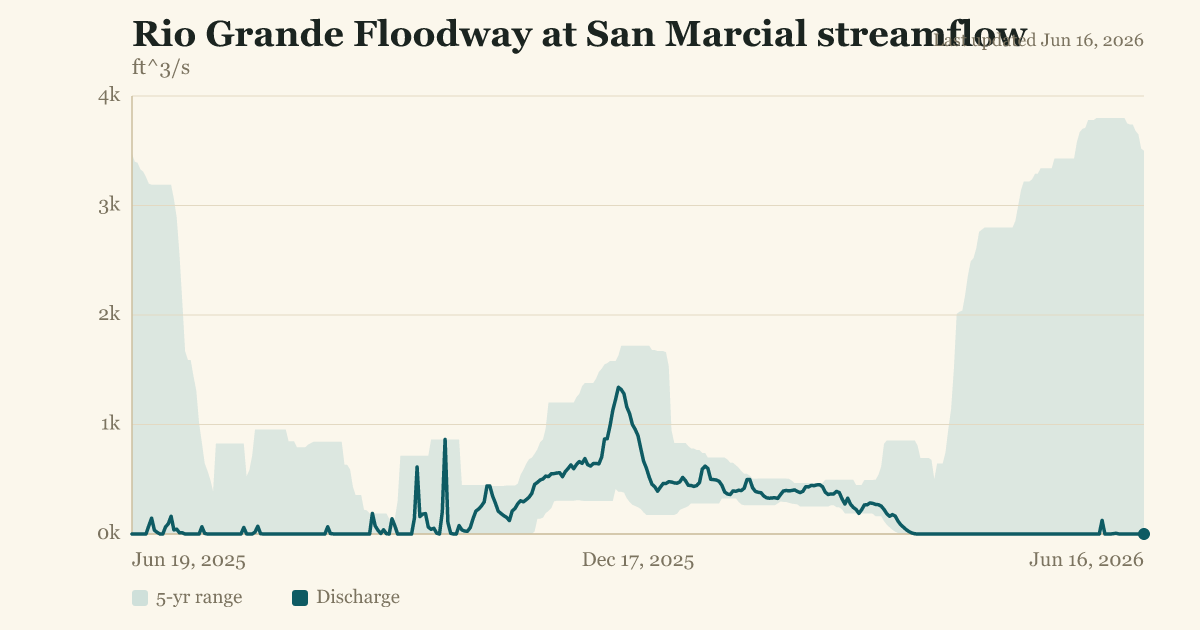 Rio Grande Floodway at San Marcial streamflow