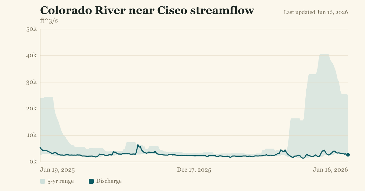 Colorado River near Cisco streamflow