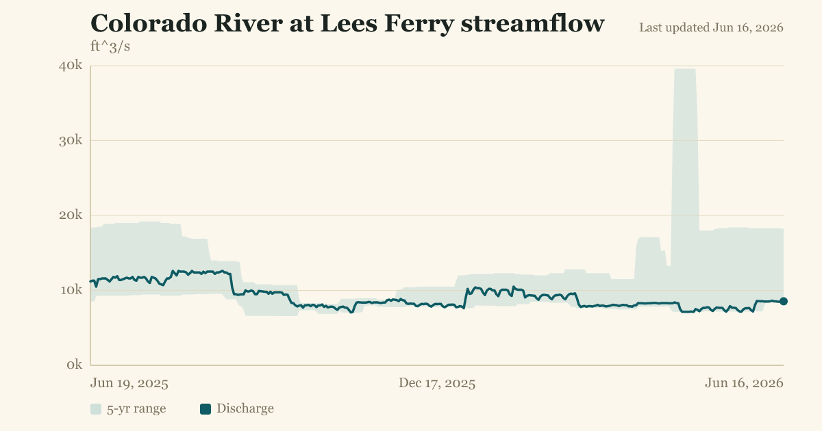 Colorado River at Lees Ferry streamflow