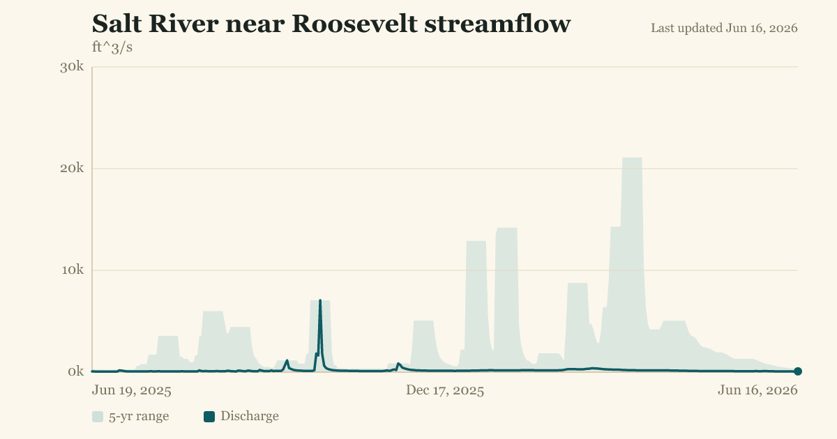 Salt River near Roosevelt streamflow