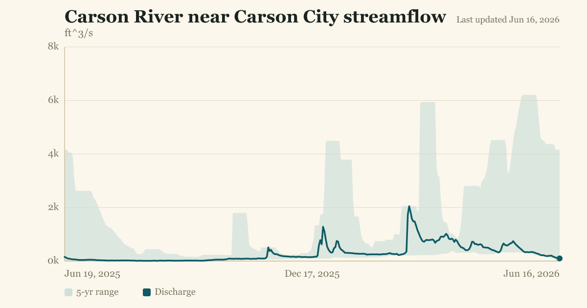 Carson River near Carson City streamflow