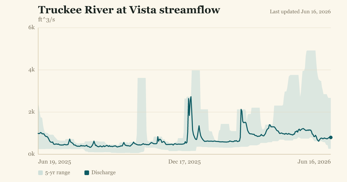 Truckee River at Vista streamflow