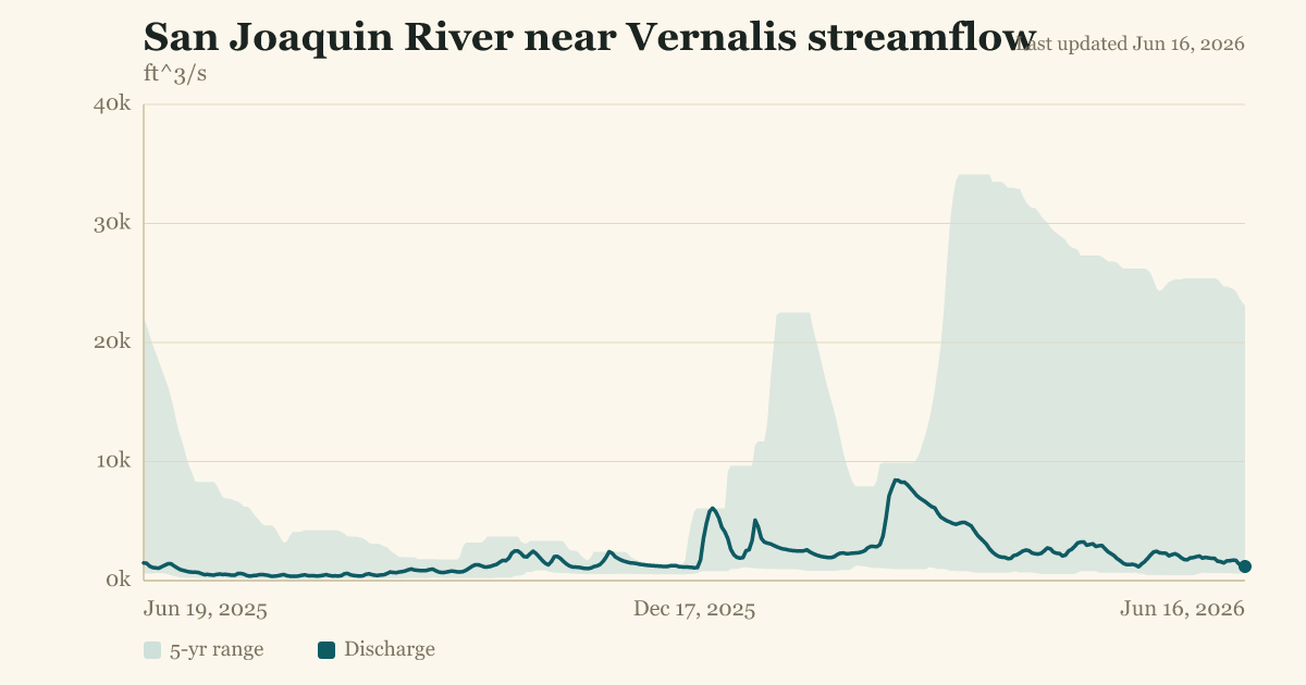San Joaquin River near Vernalis streamflow