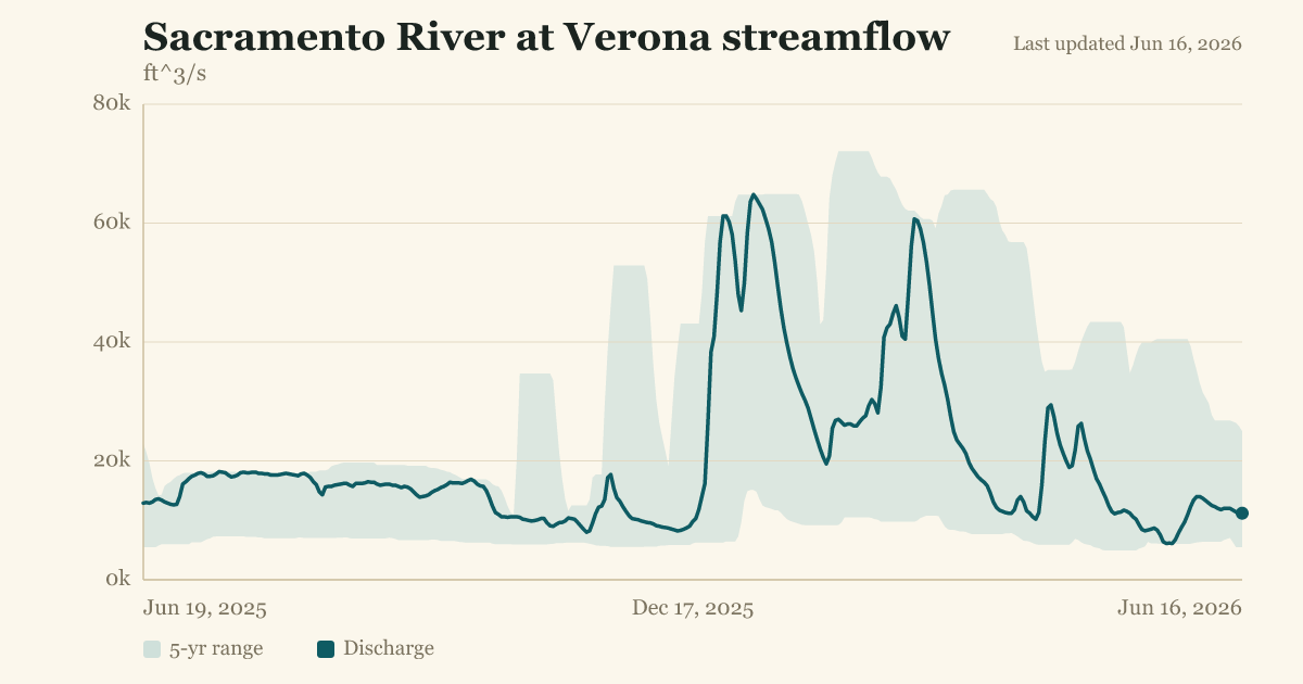 Sacramento River at Verona streamflow