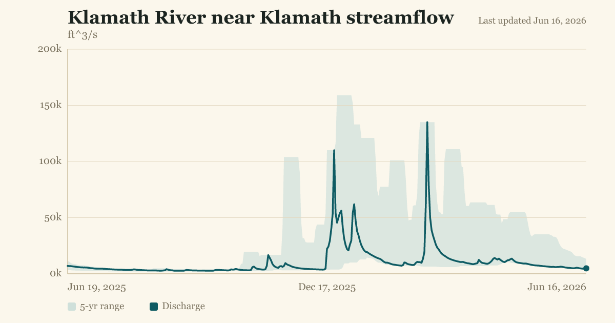 Klamath River near Klamath streamflow