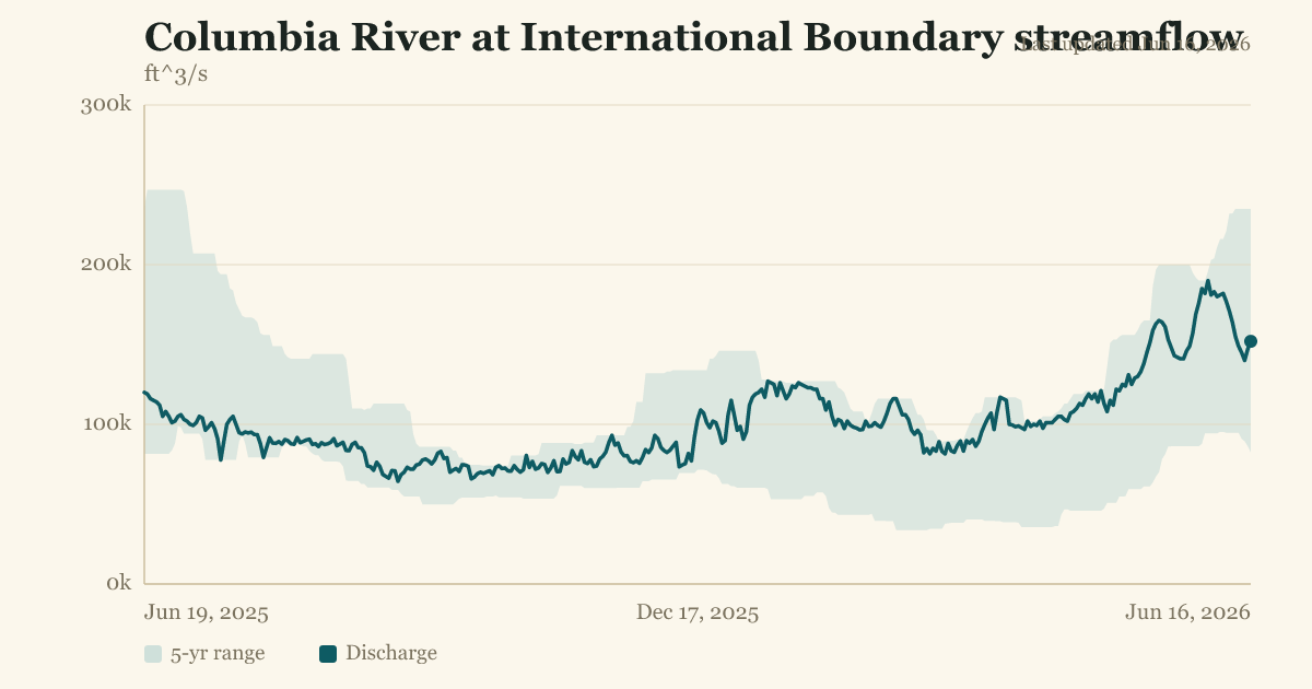 Columbia River at International Boundary streamflow