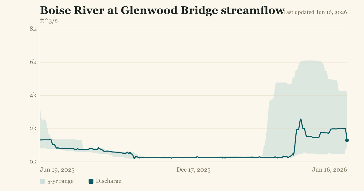 Boise River at Glenwood Bridge streamflow