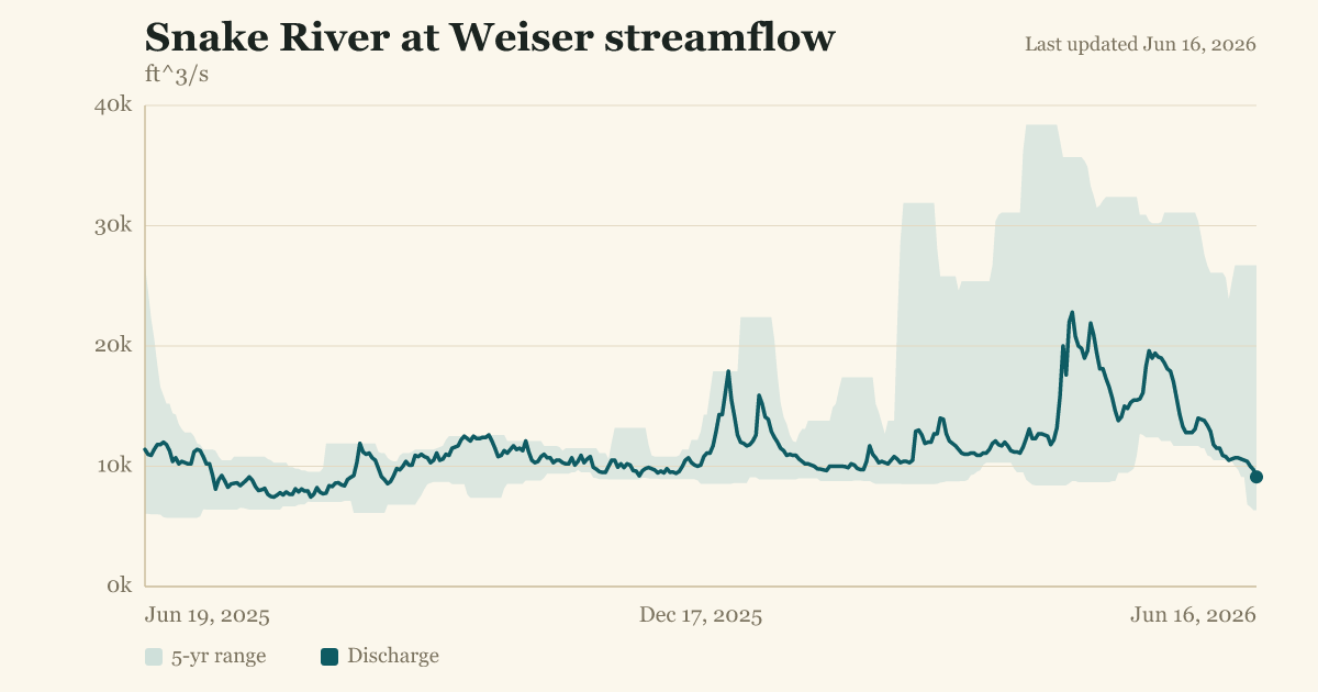 Snake River at Weiser streamflow