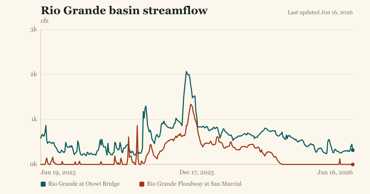 Rio Grande basin streamflow
