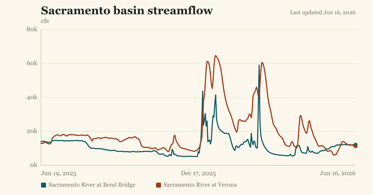 Sacramento basin streamflow